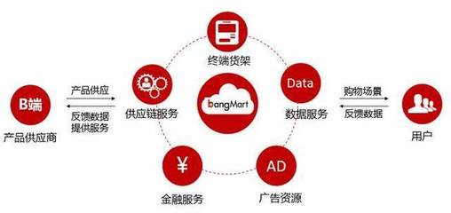 入選中國(guó)最具潛力新零售創(chuàng)新公司TOP100,邦馬特BangMart憑什么?