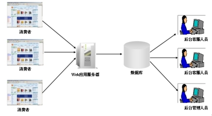 e群網(wǎng)上商城系統(tǒng)