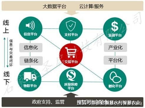 現代農業網上交易平臺 農產品電子商務系統